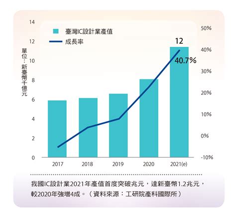 產業變化|2022臺灣產業趨勢展望 